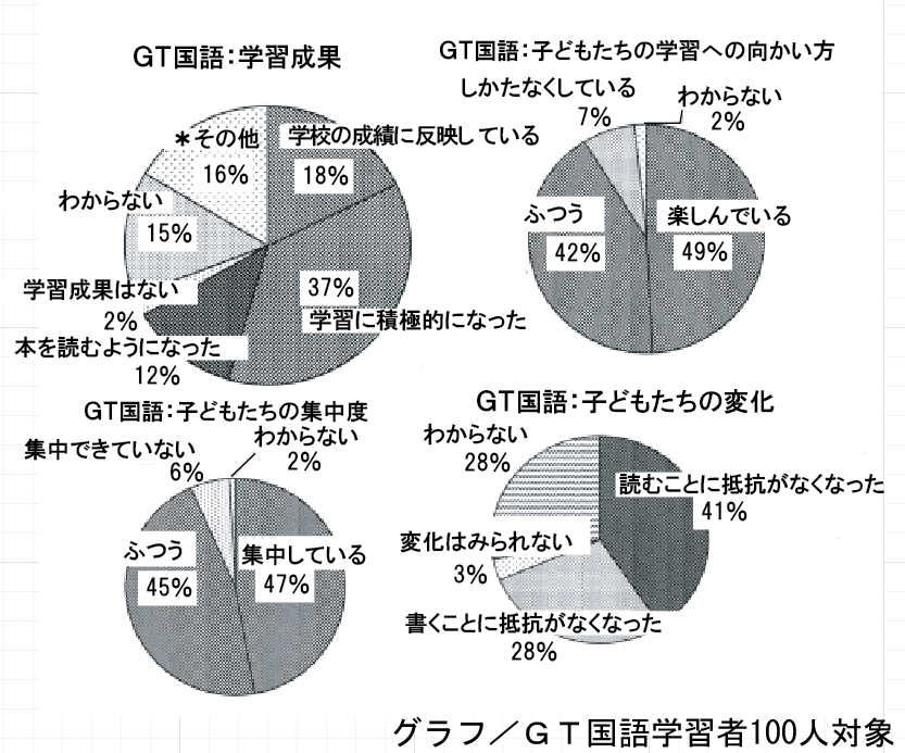 成長する思考力ＧＴシリーズ国語