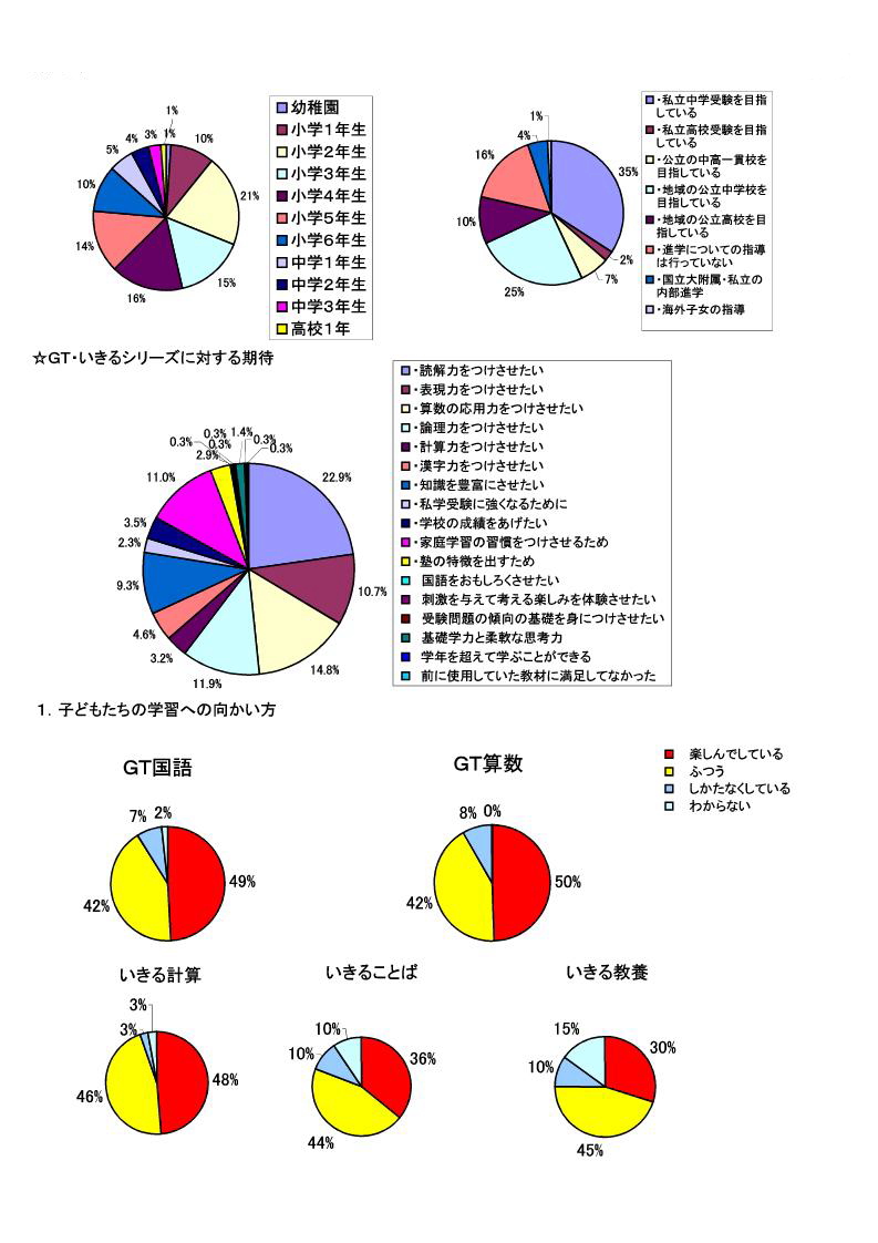 成長する思考力ＧＴシリーズアンケート結果