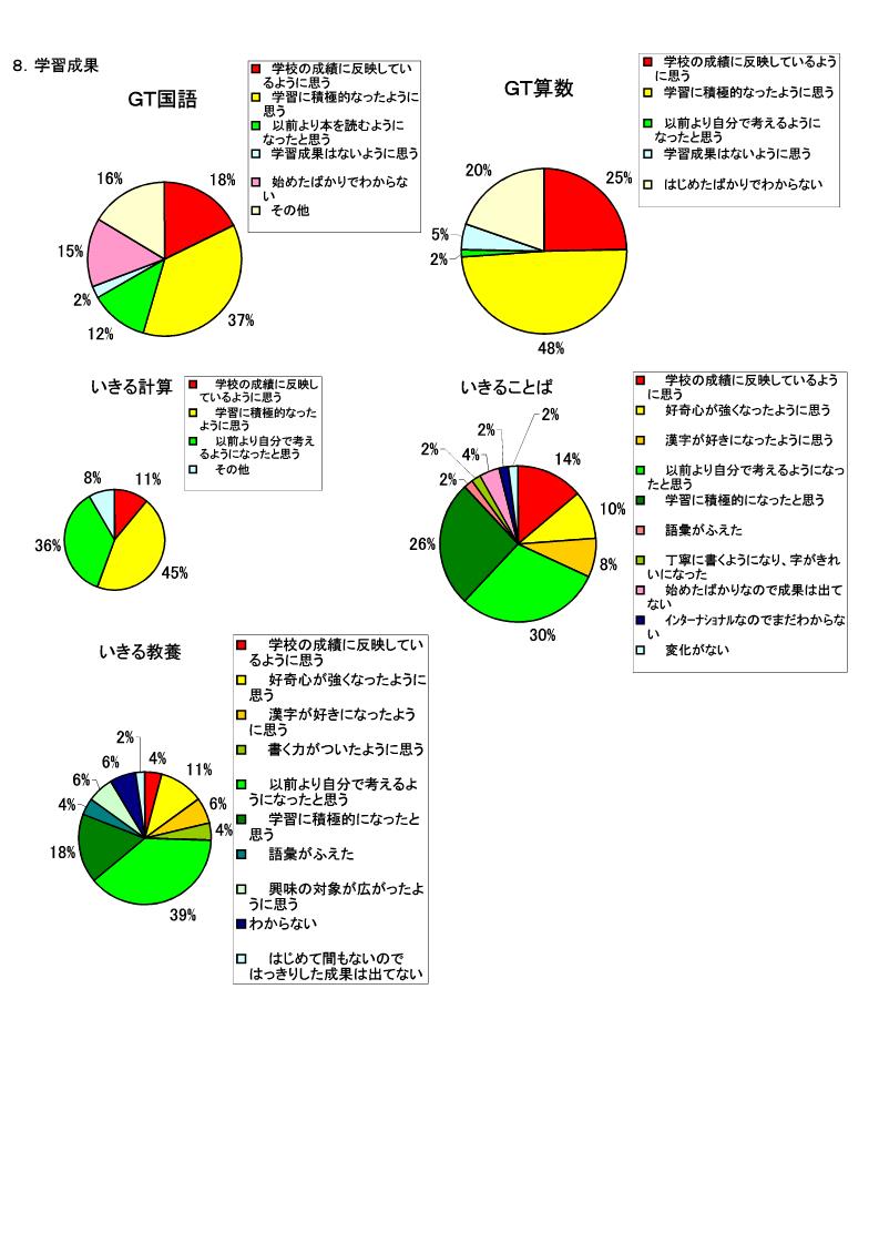 成長する思考力ＧＴシリーズアンケート結果