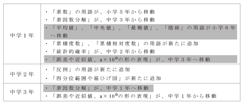 中学数学教科書改訂