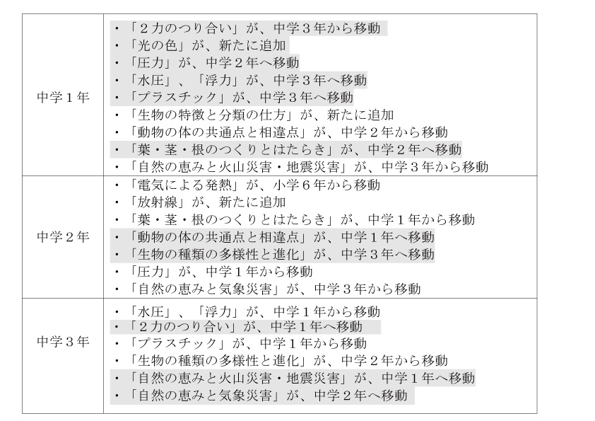 中学教科書改訂に関して－理科編